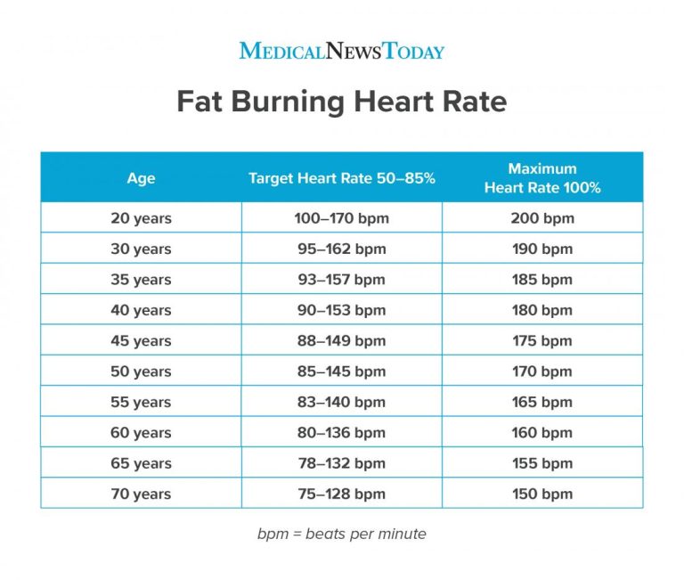 How Much Exercise and How Long Before You Start Burning Fat?