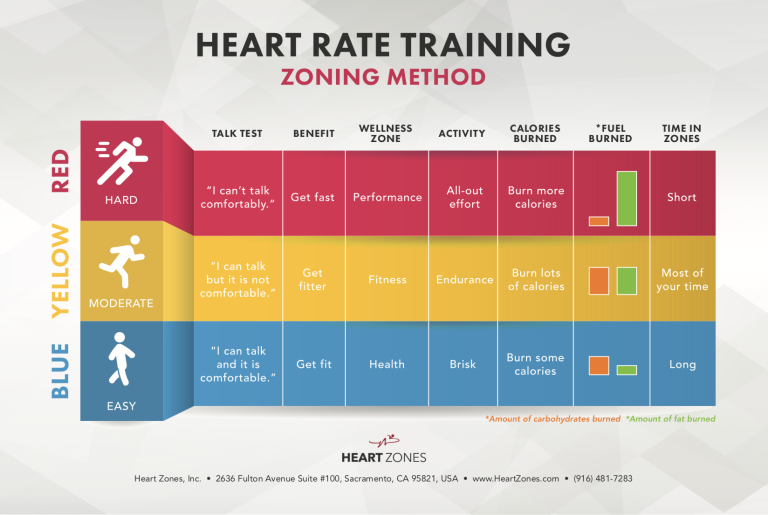 Understanding Heart Rate Zones During Exercise